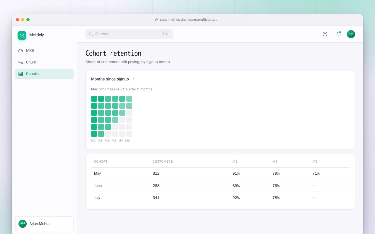 SaaS metrics dashboard: the Cohort retention screen