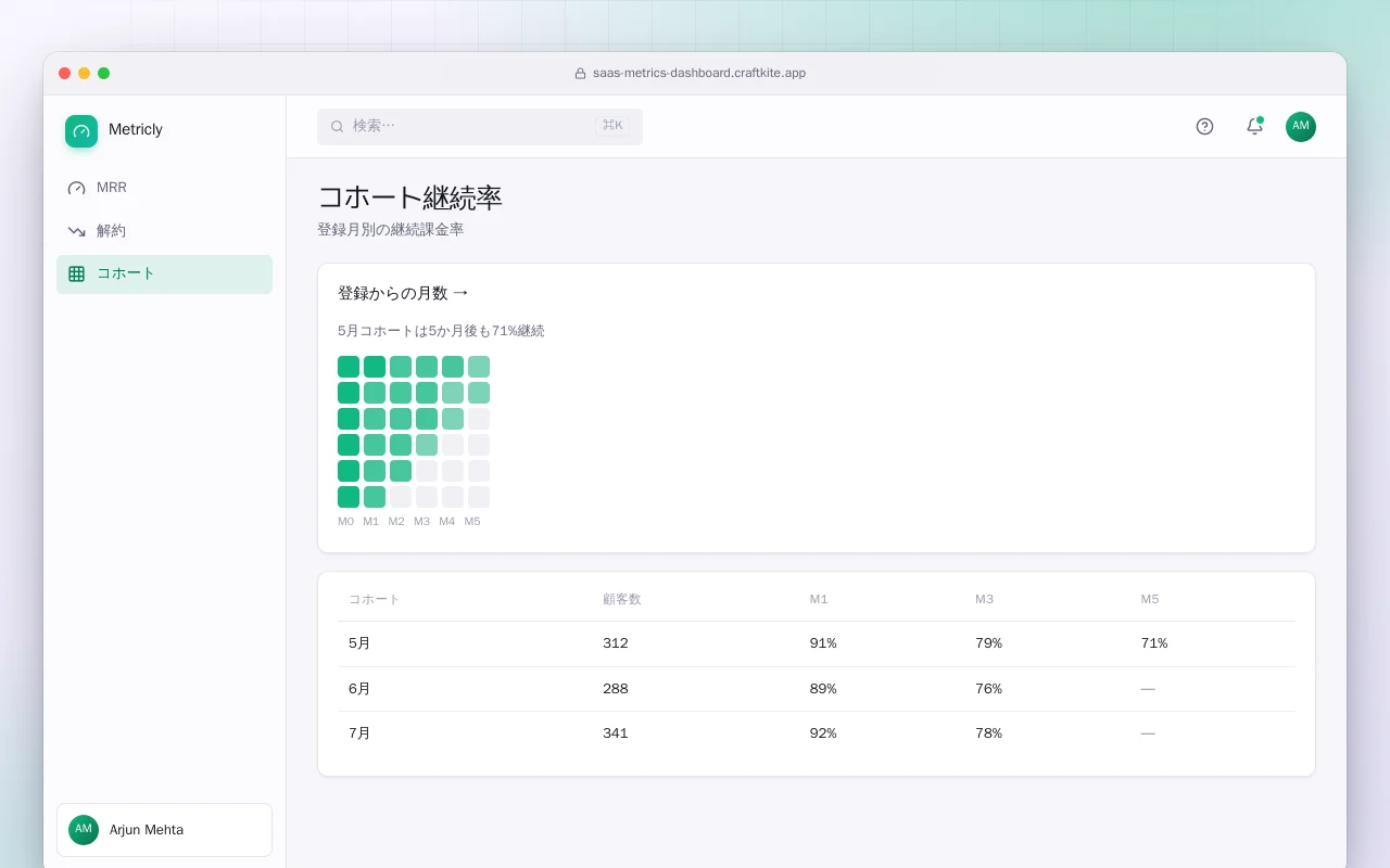 SaaS指標ダッシュボード：コホート継続率画面