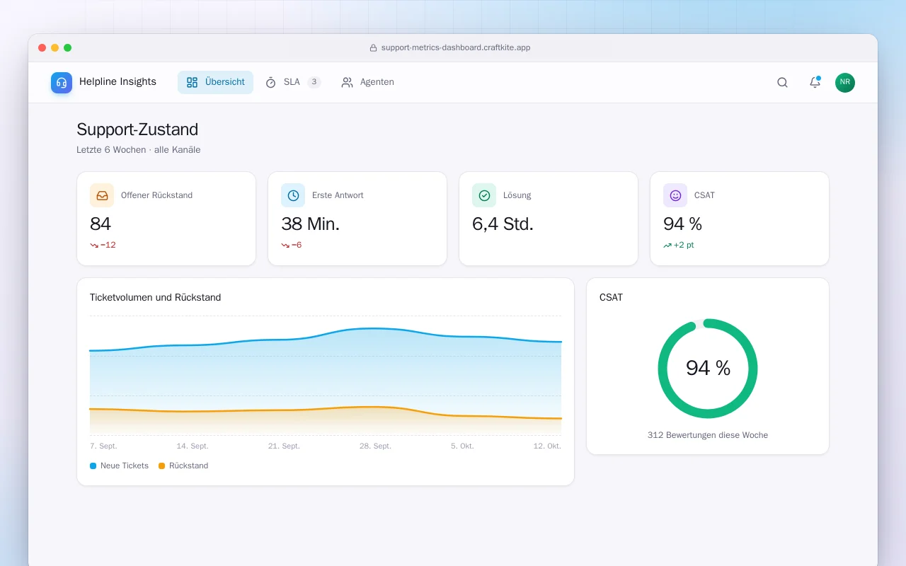 Support-Kennzahlen-Dashboard: der Bildschirm „Support-Zustand“
