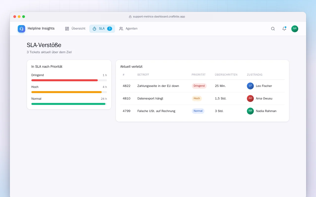 Support-Kennzahlen-Dashboard: der Bildschirm „SLA-Verstöße“
