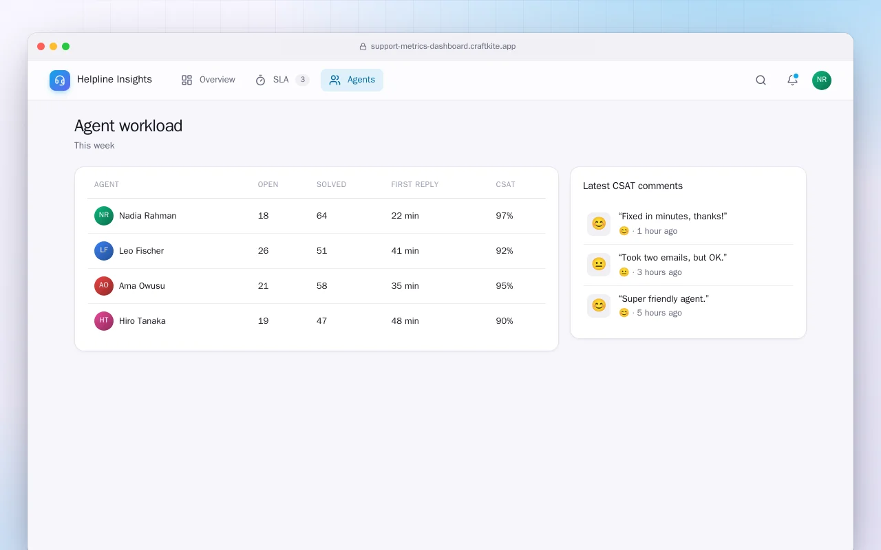 Support metrics dashboard: the Agent workload screen