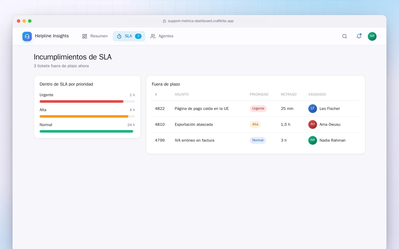 Panel de métricas de soporte: la pantalla Incumplimientos de SLA