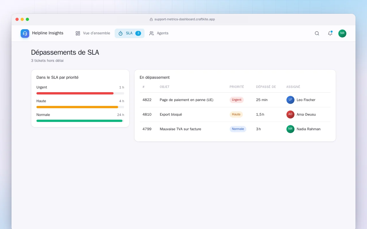 Tableau de bord des métriques de support : l’écran Dépassements de SLA
