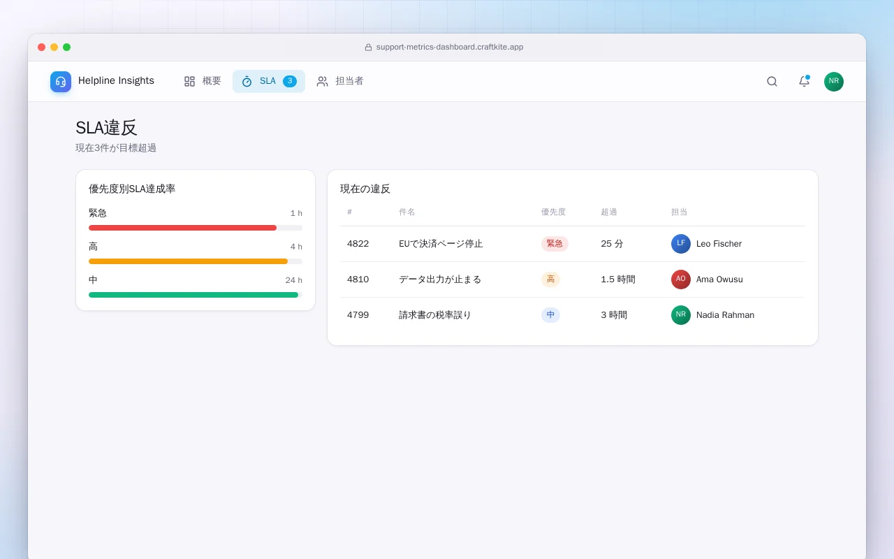 サポート指標ダッシュボード：SLA違反画面