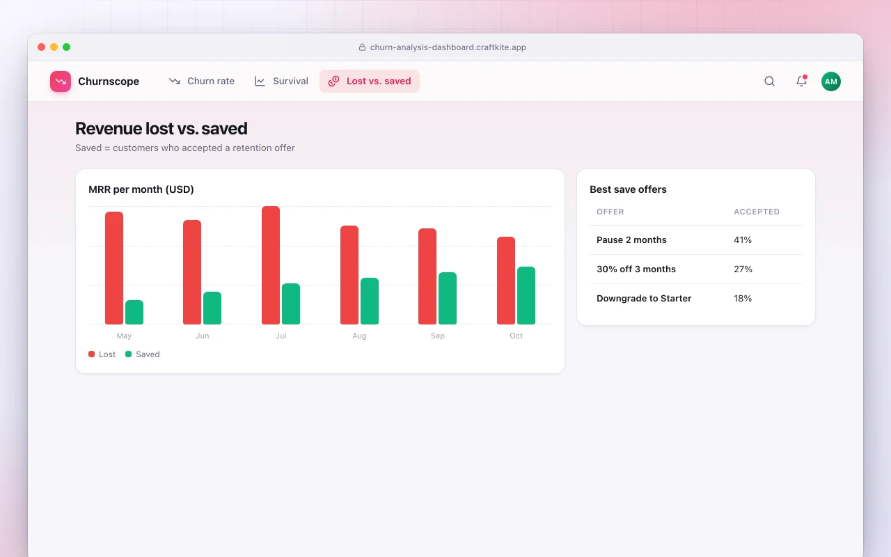 Churn analysis dashboard: the Revenue lost vs. saved screen