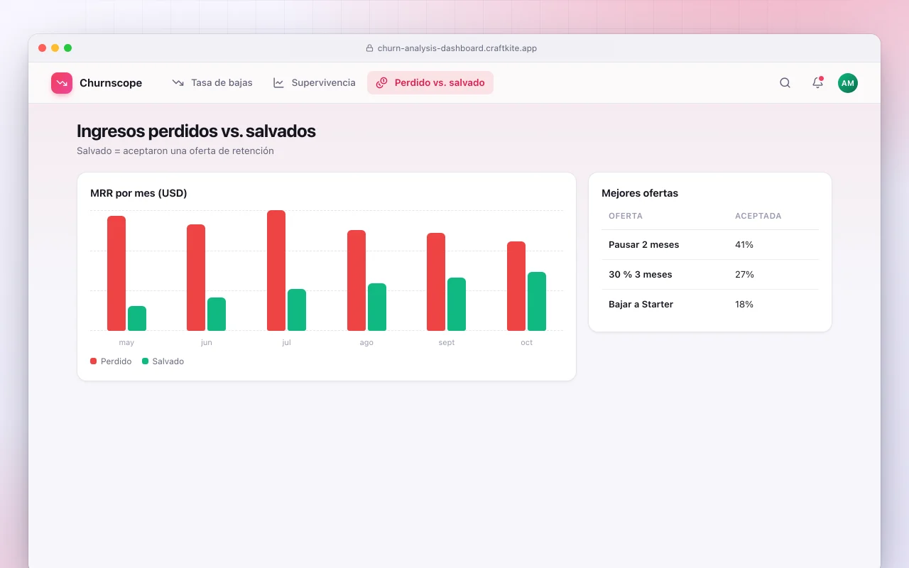Panel de análisis de bajas: la pantalla Ingresos perdidos vs. salvados