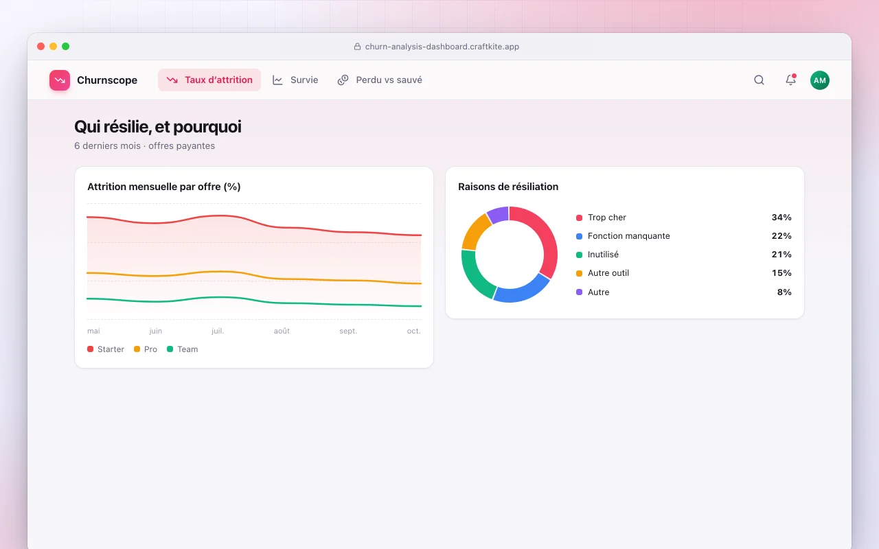 Tableau de bord d’analyse de l’attrition : l’écran Qui résilie, et pourquoi