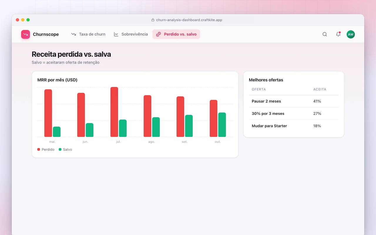 Painel de análise de churn: a tela Receita perdida vs. salva