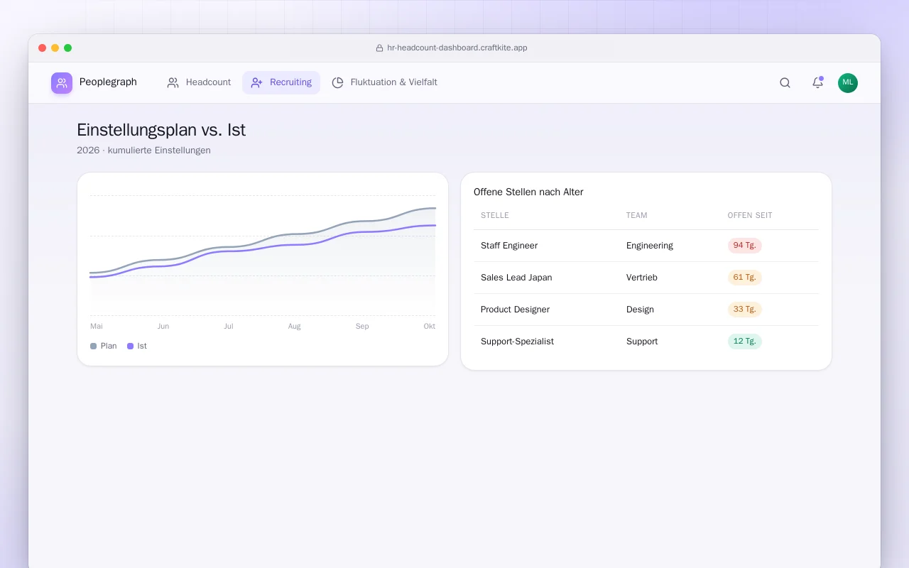HR-Personalbestands-Dashboard: der Bildschirm „Einstellungsplan vs. Ist“