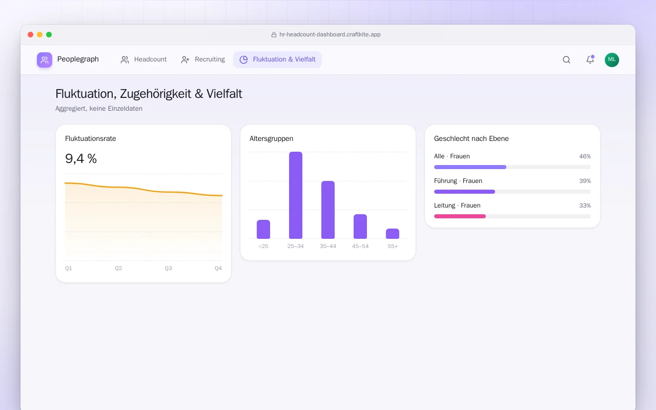 HR-Personalbestands-Dashboard: der Bildschirm „Fluktuation, Zugehörigkeit & Vielfalt“