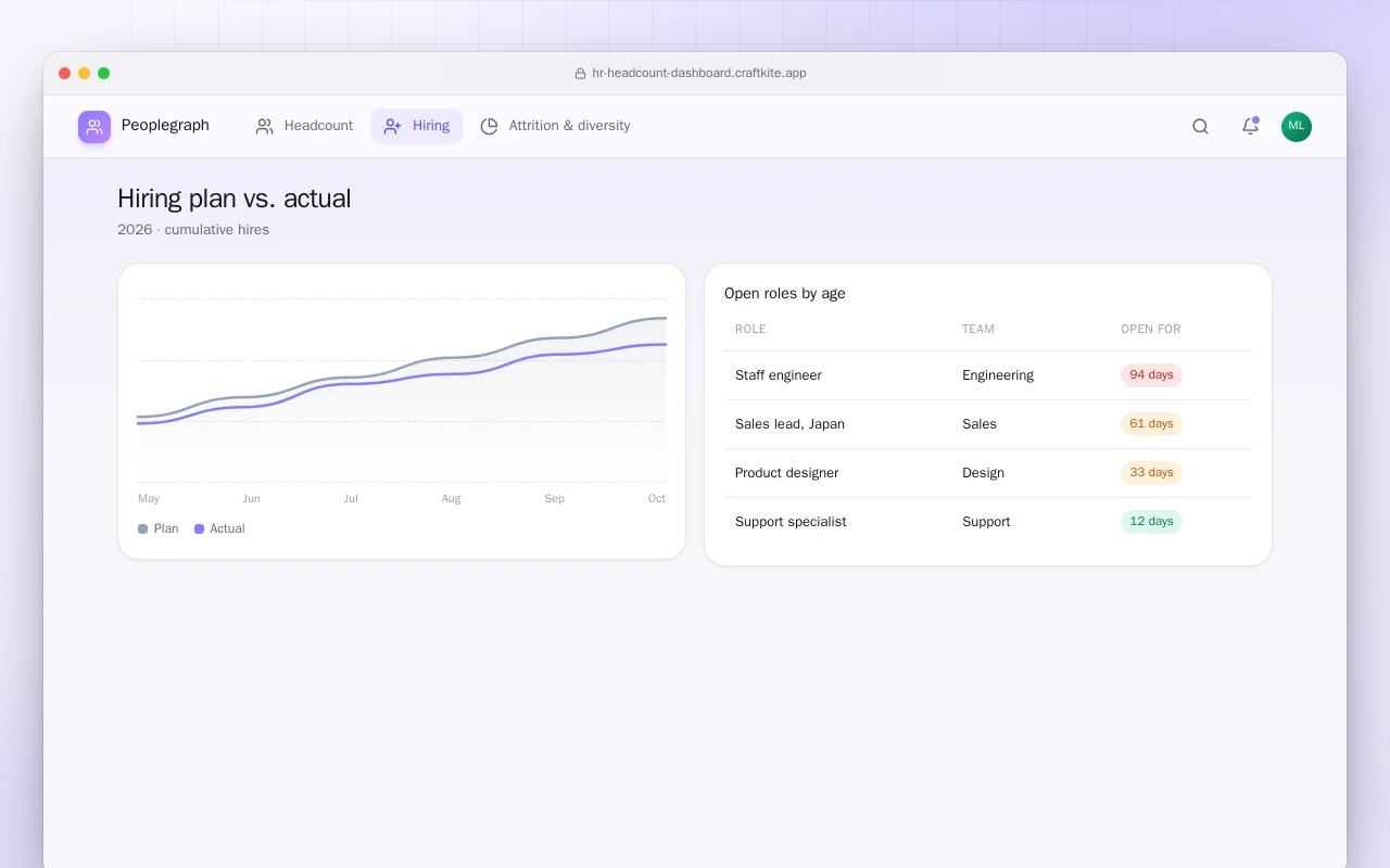 HR headcount dashboard: the Hiring plan vs. actual screen