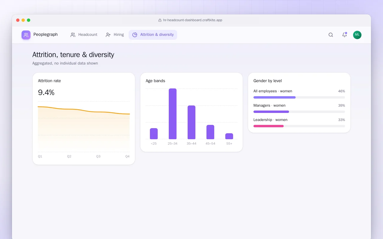 HR headcount dashboard: the Attrition, tenure & diversity screen