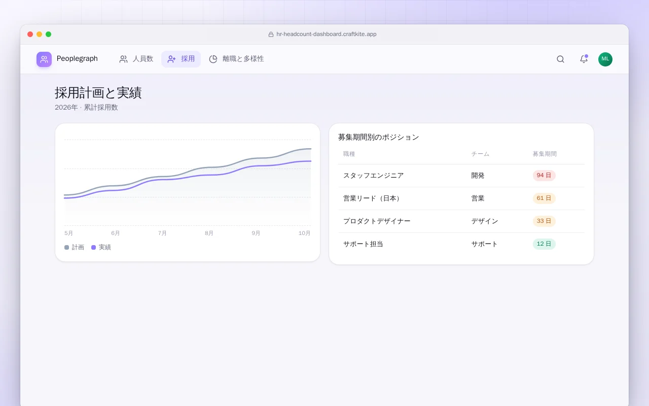 人事ヘッドカウントダッシュボード：採用計画と実績画面
