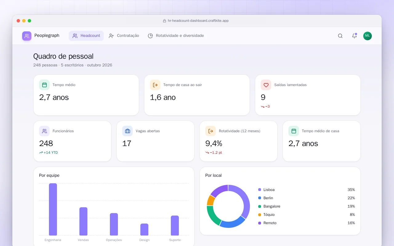 Painel de quadro de pessoal de RH: a tela Quadro de pessoal