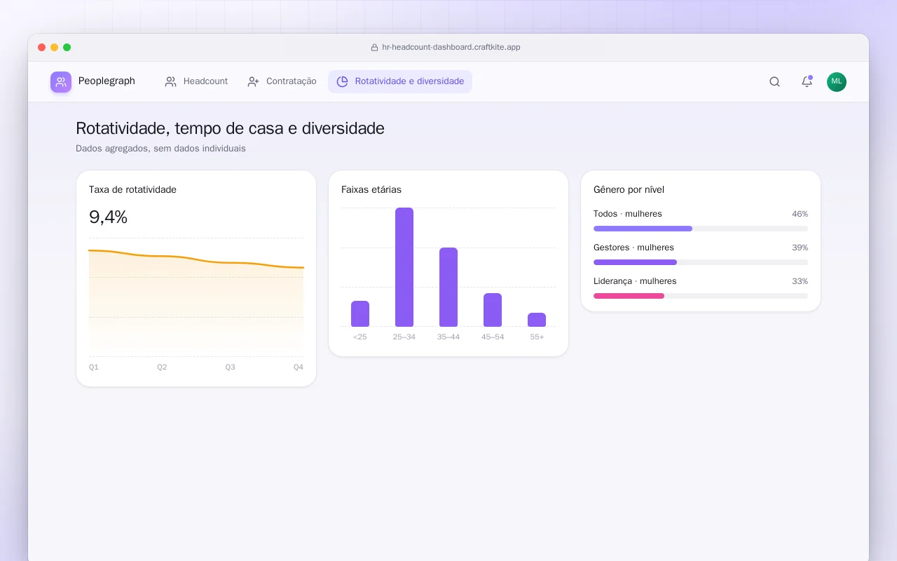Painel de quadro de pessoal de RH: a tela Rotatividade, tempo de casa e diversidade