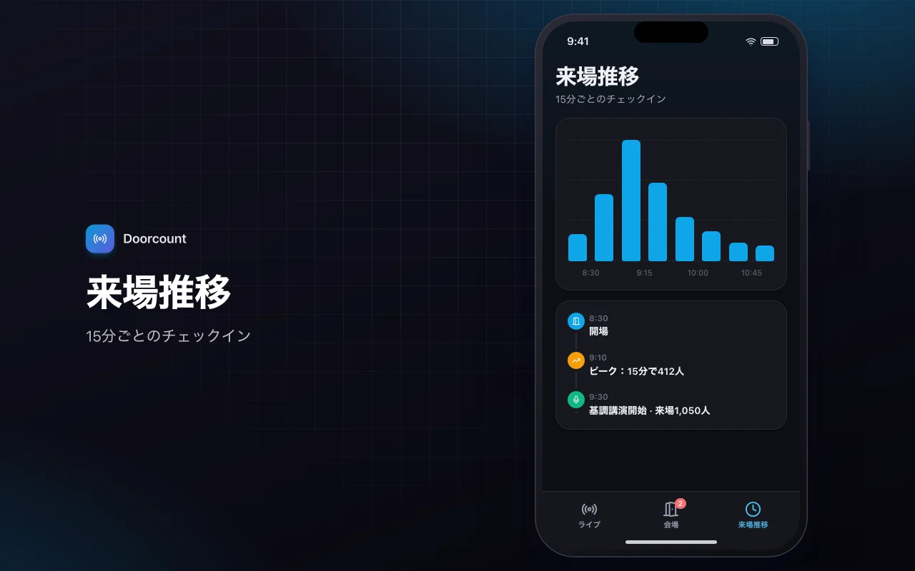 ライブイベントダッシュボード：来場推移画面