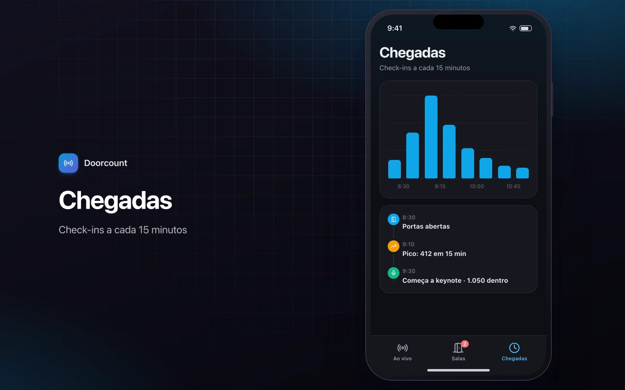 Painel de evento ao vivo: a tela Chegadas