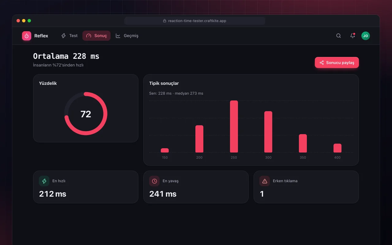 Reaksiyon süresi testi: Ortalama 228 ms ekranı