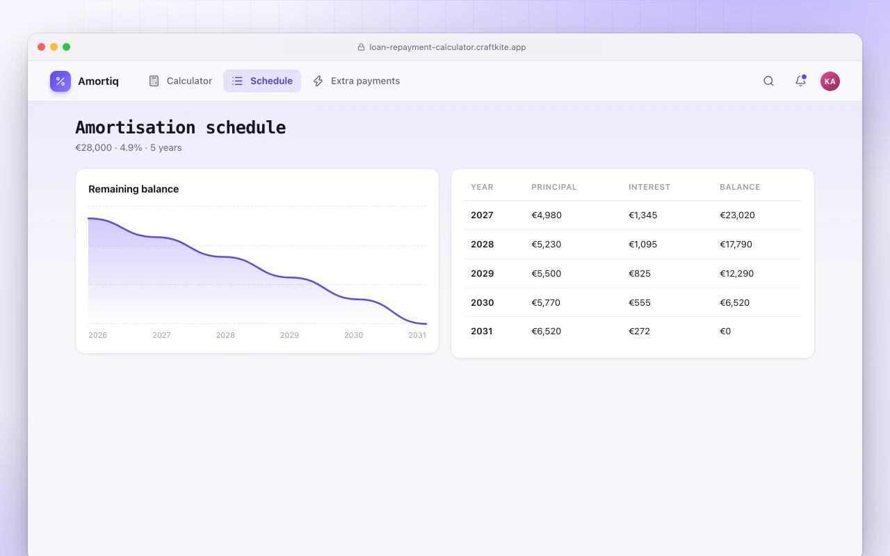Loan repayment calculator: the Amortisation schedule screen