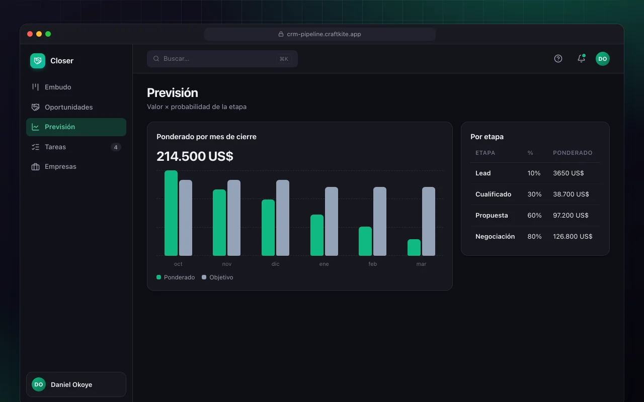 CRM de ventas con embudo: la pantalla Previsión