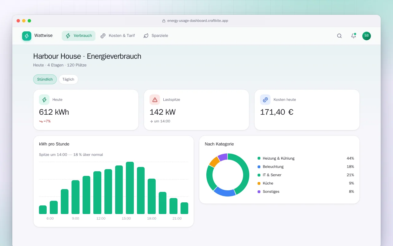 Energieverbrauchs-Dashboard: der Bildschirm „Harbour House · Energieverbrauch“