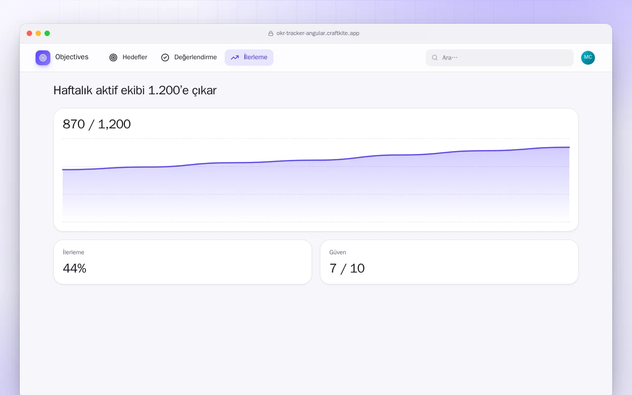 OKR Takibi (Angular): Haftalık aktif ekibi 1.200’e çıkar ekranı