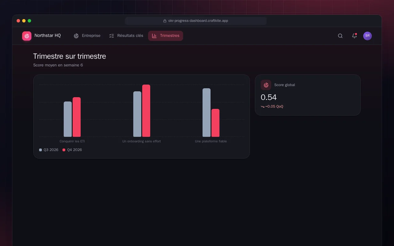 Tableau de bord de progression des OKR : l’écran Trimestre sur trimestre