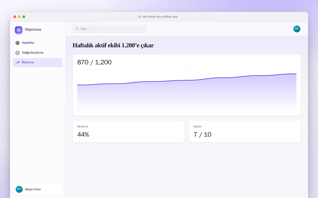 OKR Takibi (Go): Haftalık aktif ekibi 1.200’e çıkar ekranı