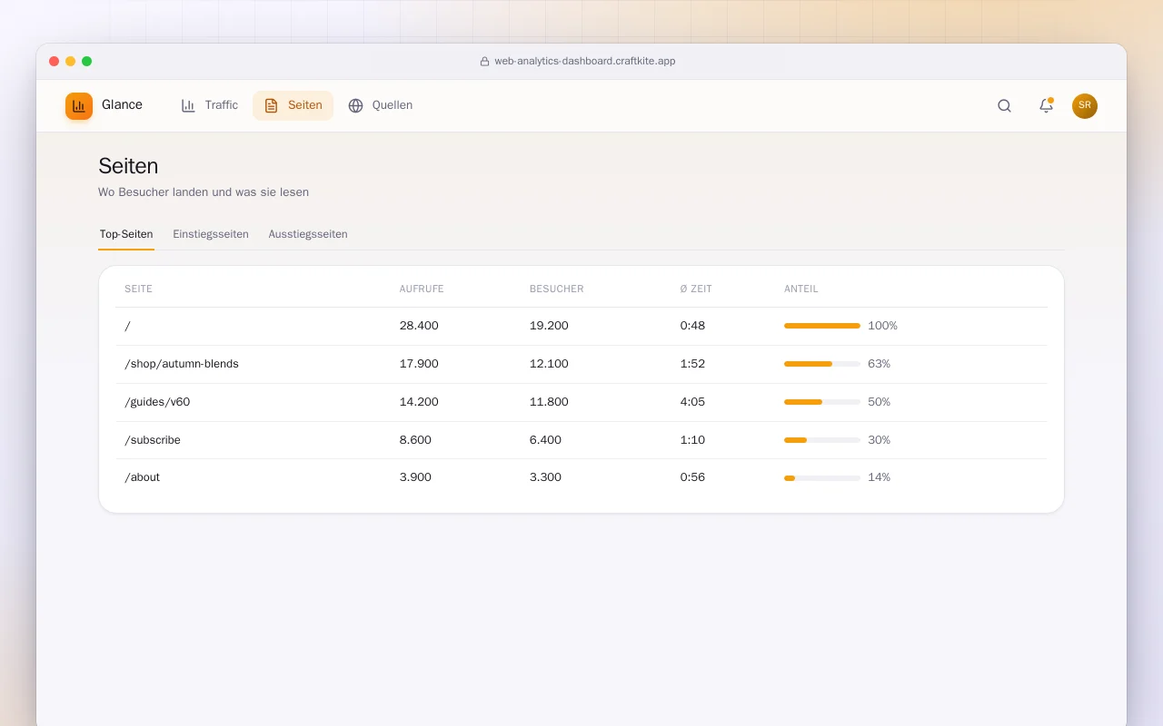 Web-Analytics-Dashboard: der Bildschirm „Seiten“
