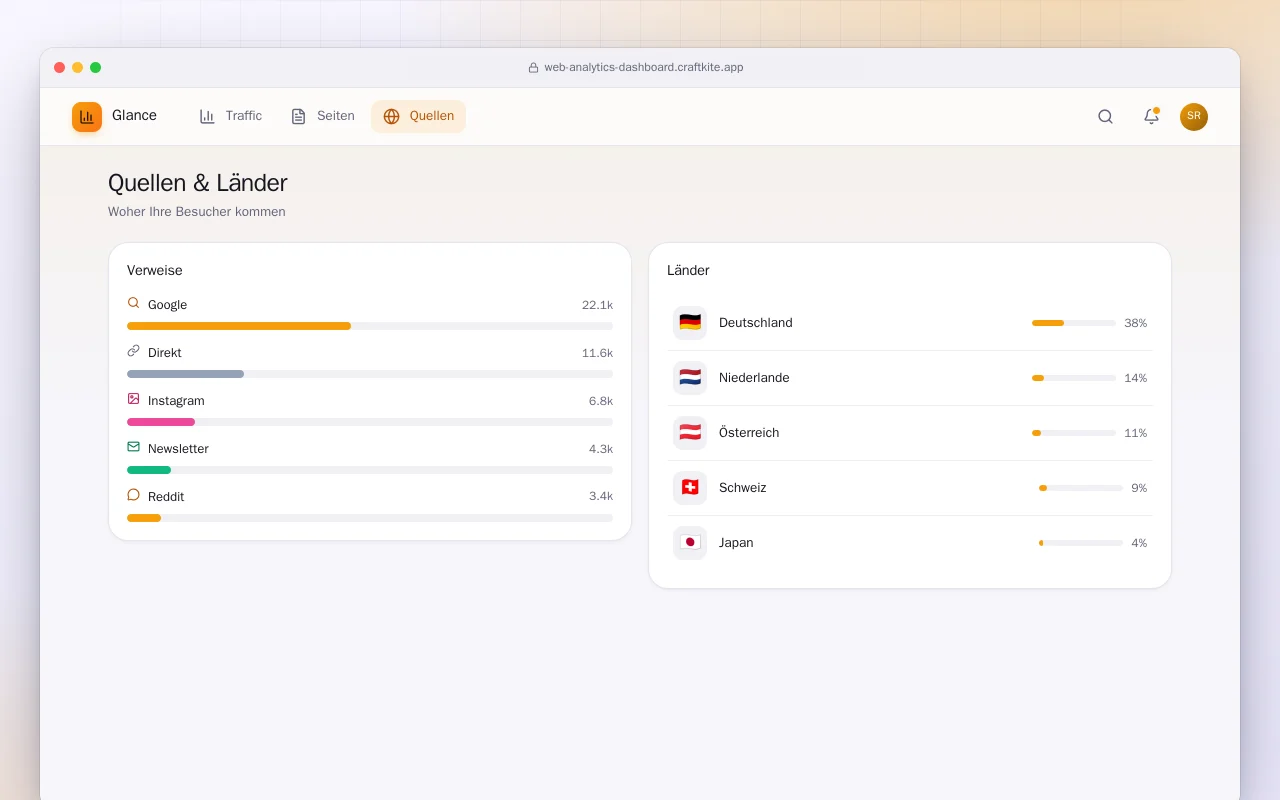 Web-Analytics-Dashboard: der Bildschirm „Quellen & Länder“