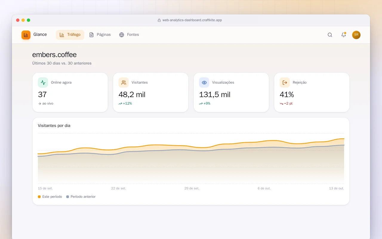 Painel de analytics web: a tela embers.coffee