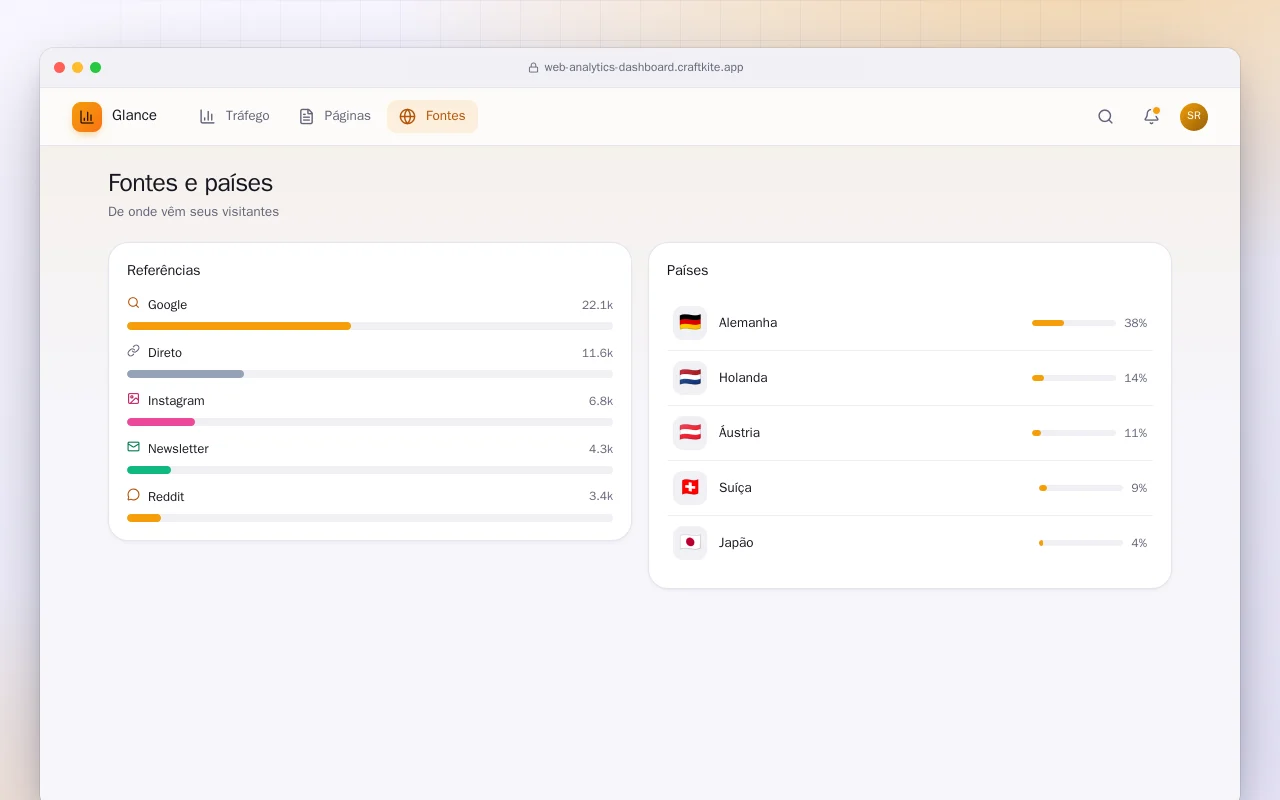 Painel de analytics web: a tela Fontes e países