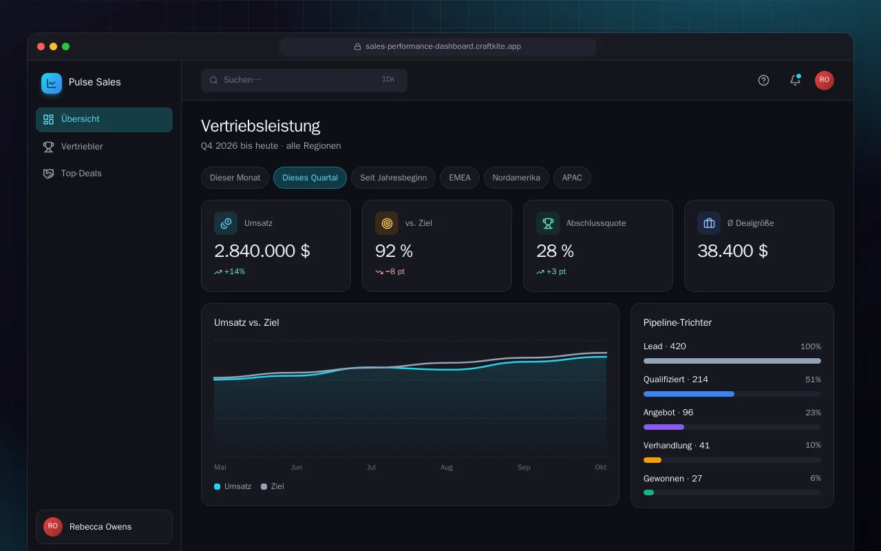 Vertriebsleistungs-Dashboard: der Bildschirm „Vertriebsleistung“