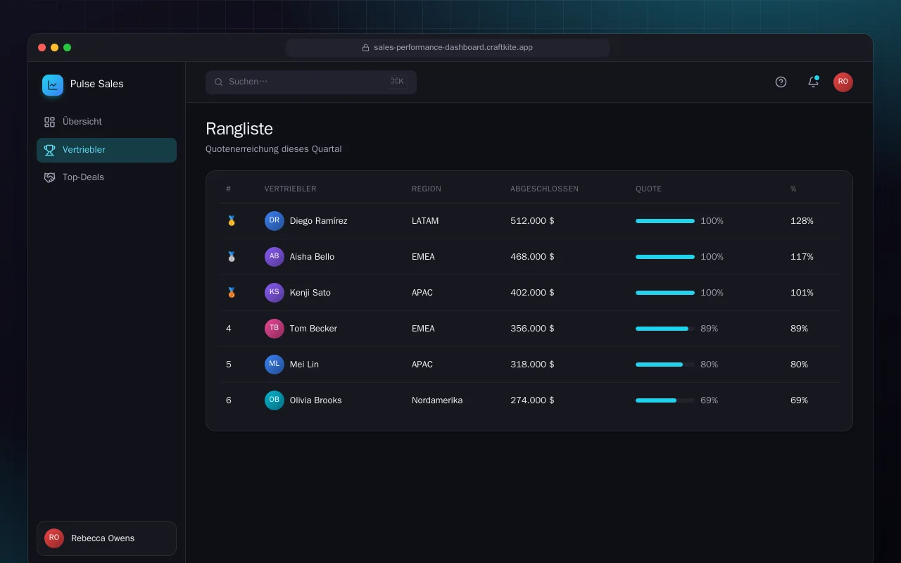 Vertriebsleistungs-Dashboard: der Bildschirm „Rangliste“