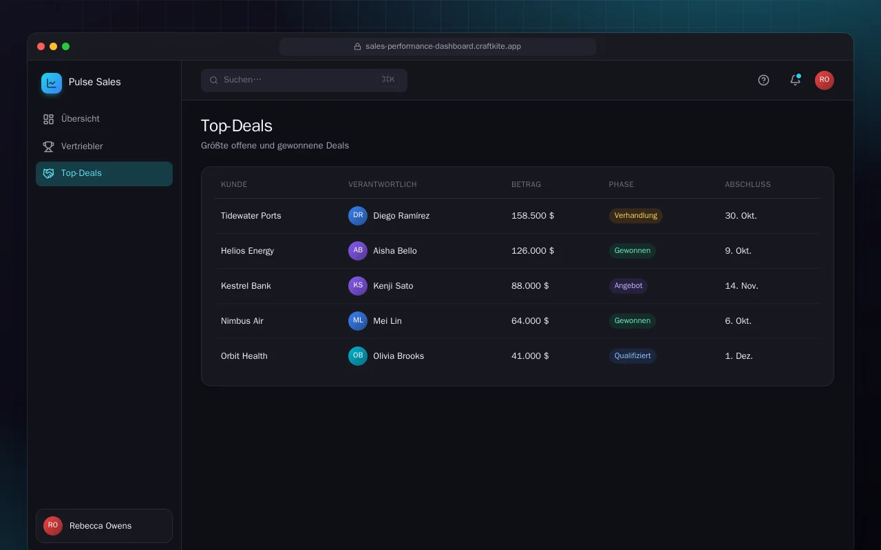 Vertriebsleistungs-Dashboard: der Bildschirm „Top-Deals“