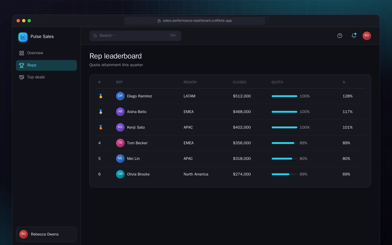 Sales performance dashboard: the Rep leaderboard screen