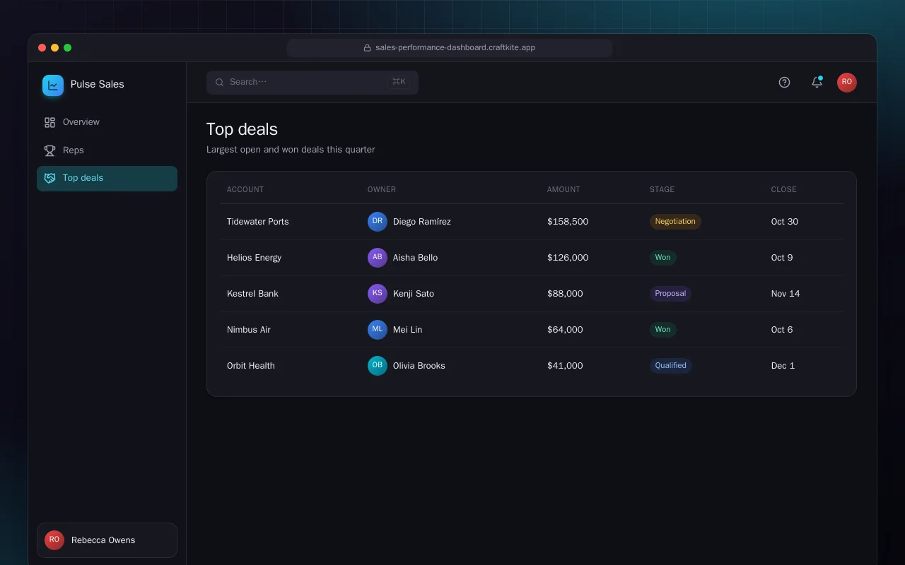 Sales performance dashboard: the Top deals screen