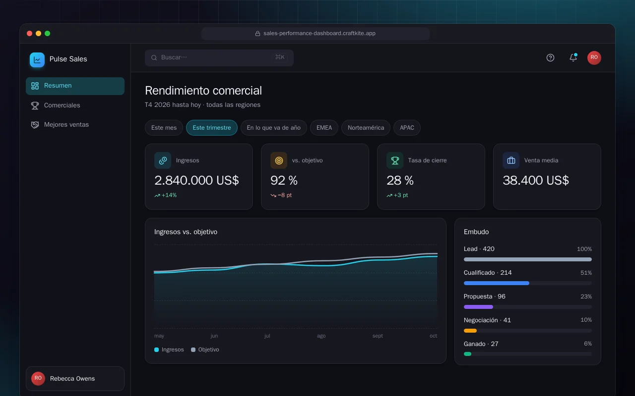 Panel de rendimiento de ventas: la pantalla Rendimiento comercial