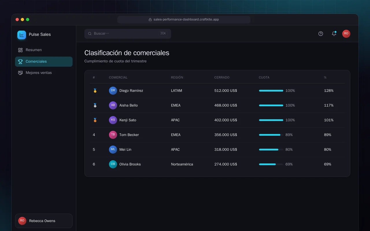 Panel de rendimiento de ventas: la pantalla Clasificación de comerciales