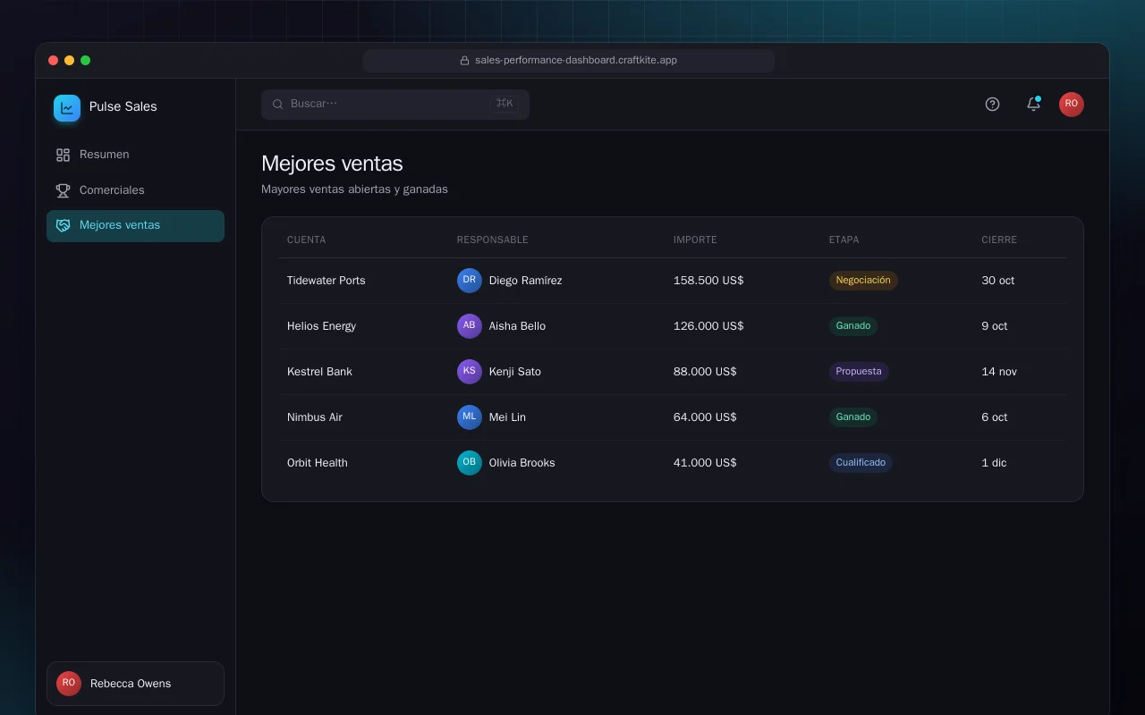 Panel de rendimiento de ventas: la pantalla Mejores ventas