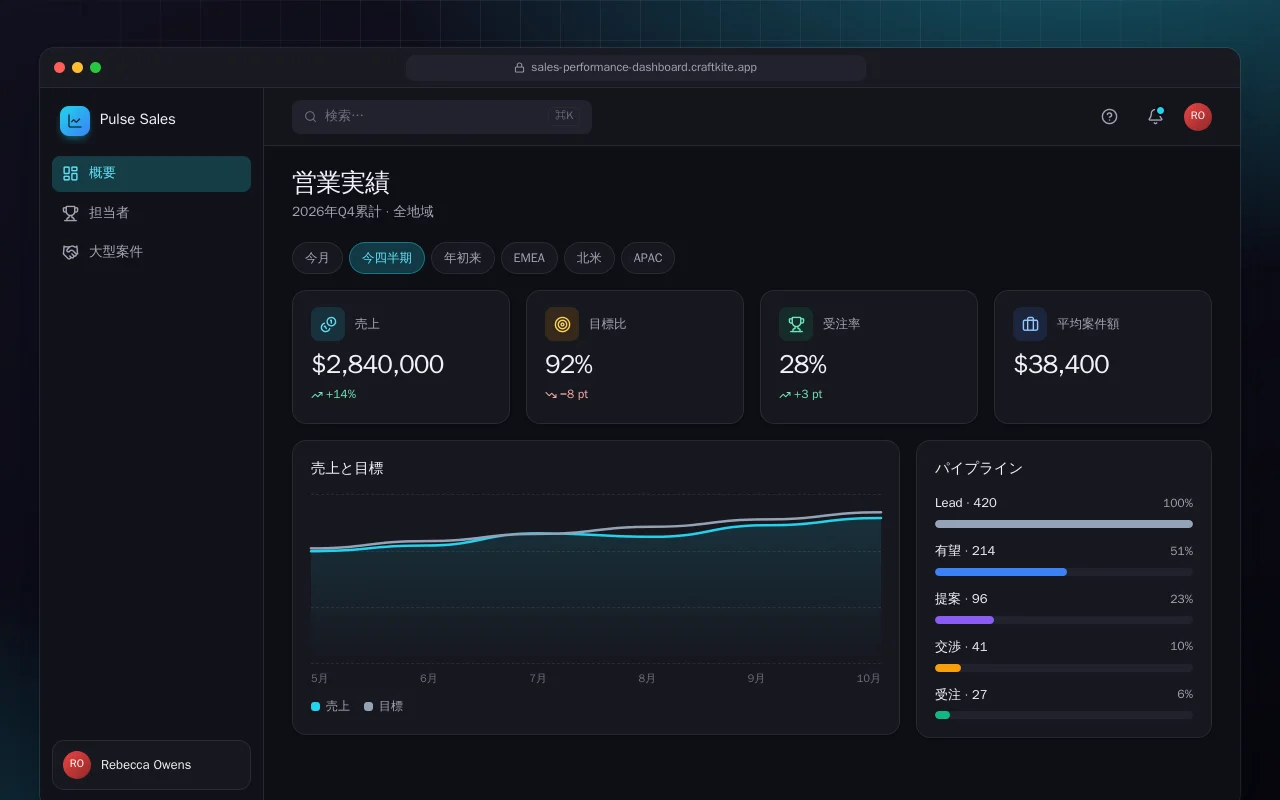 営業パフォーマンスダッシュボード：営業実績画面