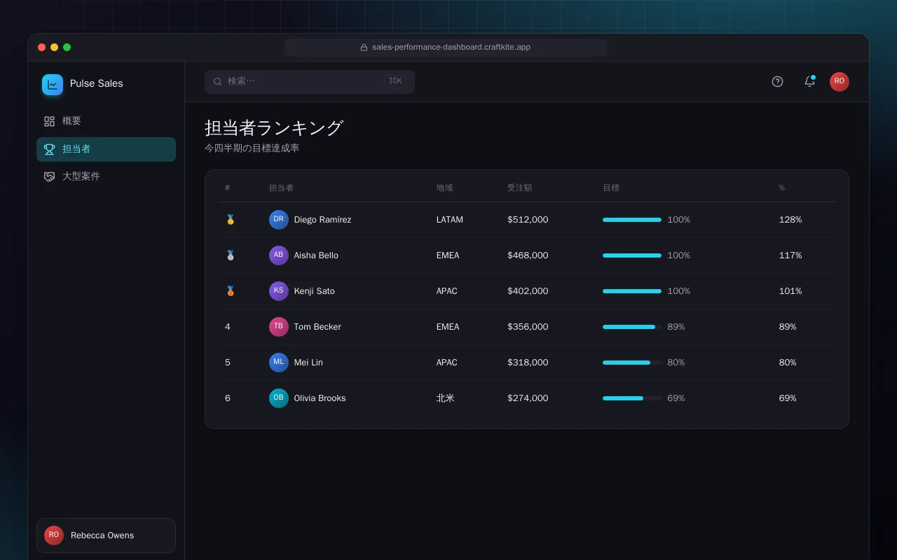 営業パフォーマンスダッシュボード：担当者ランキング画面