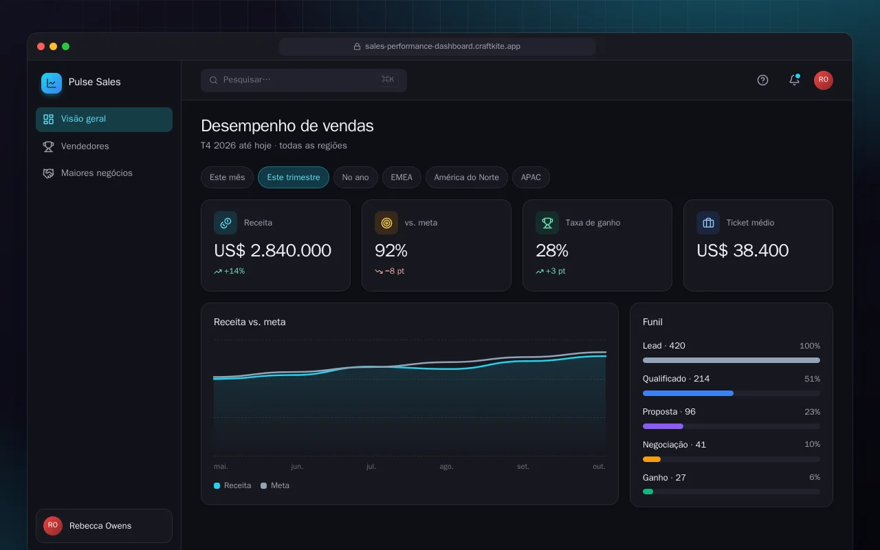Painel de desempenho de vendas: a tela Desempenho de vendas