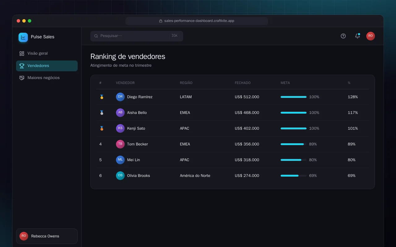 Painel de desempenho de vendas: a tela Ranking de vendedores