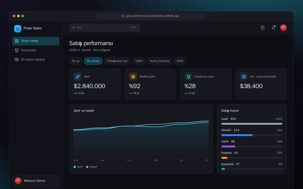 Satış performansı panosu: Satış performansı ekranı