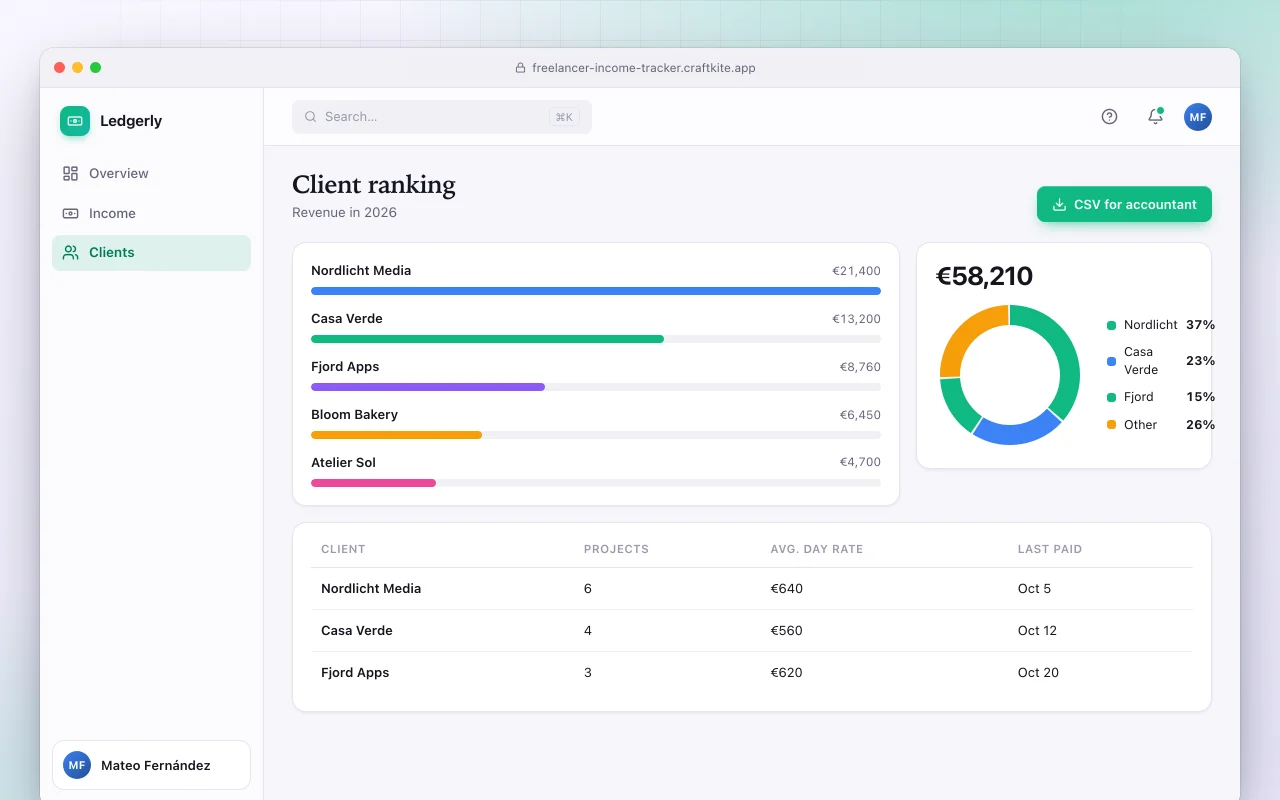Freelancer income tracker: the Client ranking screen