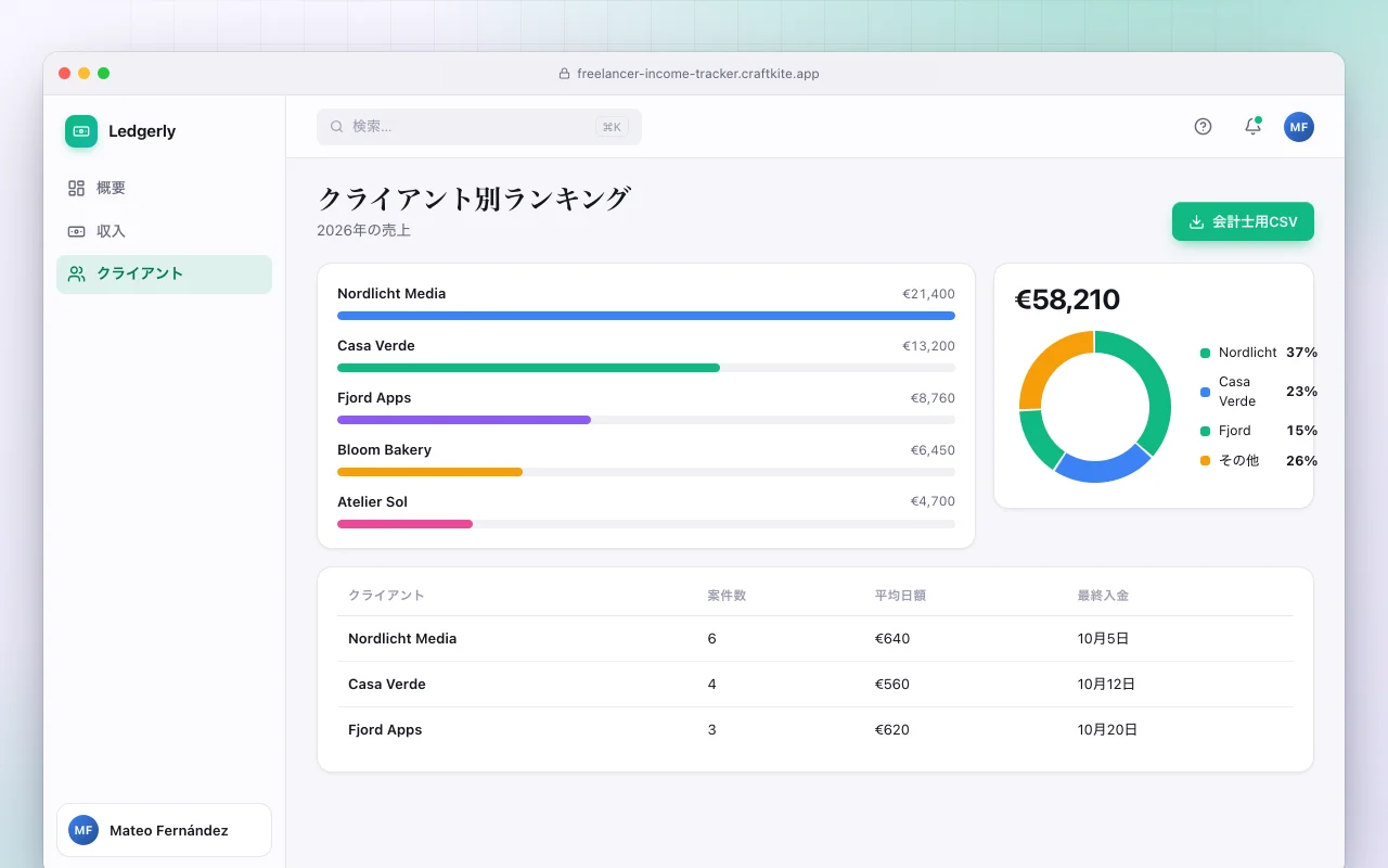 フリーランス収入トラッカー：クライアント別ランキング画面