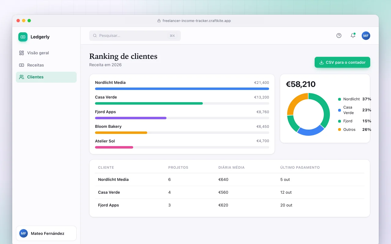 Controle de renda para freelancers: a tela Ranking de clientes