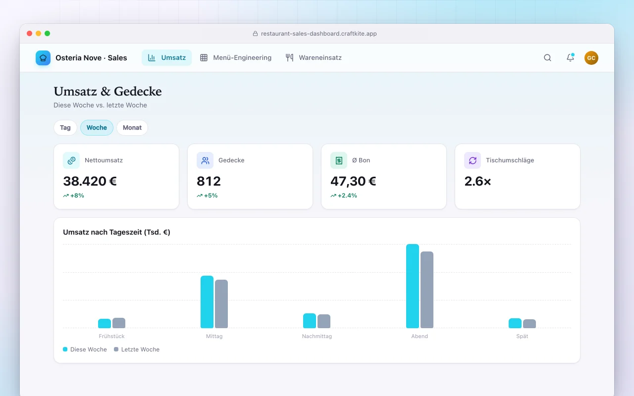 Restaurant-Umsatz-Dashboard: der Bildschirm „Umsatz & Gedecke“