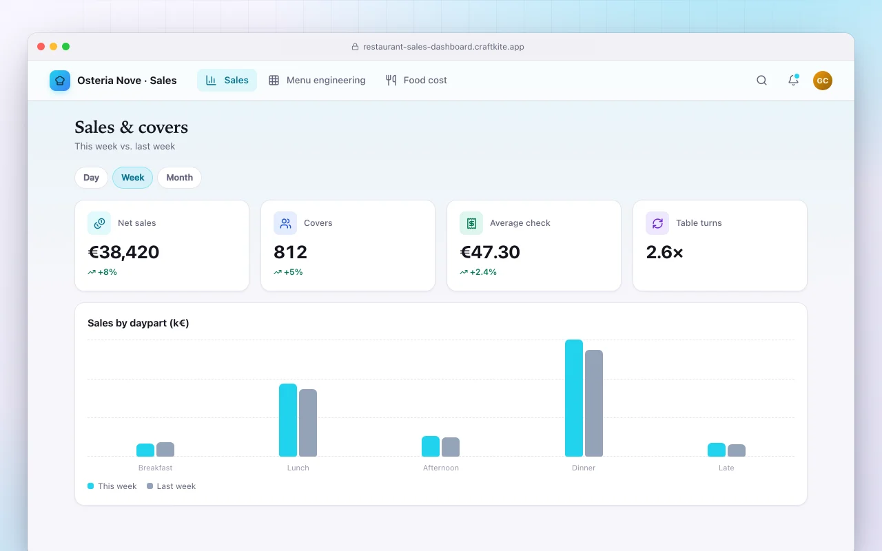 Restaurant sales dashboard: the Sales & covers screen
